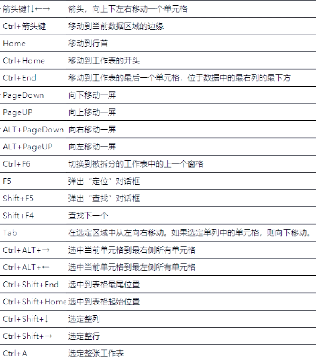 表格局部选择快捷键怎么设置