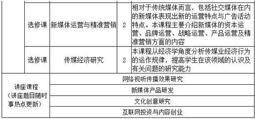 新媒体专业课程有哪些内容和方法
