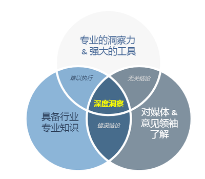 行业洞察力包括哪些内容呢