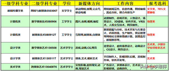 新媒体读什么专业