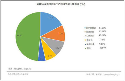美团的市场地位
