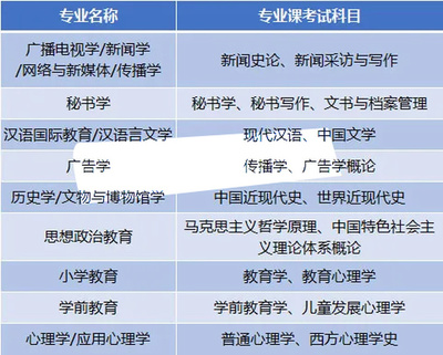 新媒体专业课程